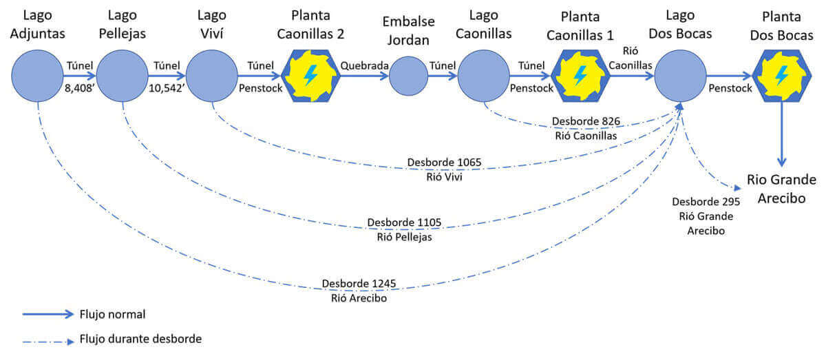 Diagrama del sistema de embalses y las plantas hidroeléctricas